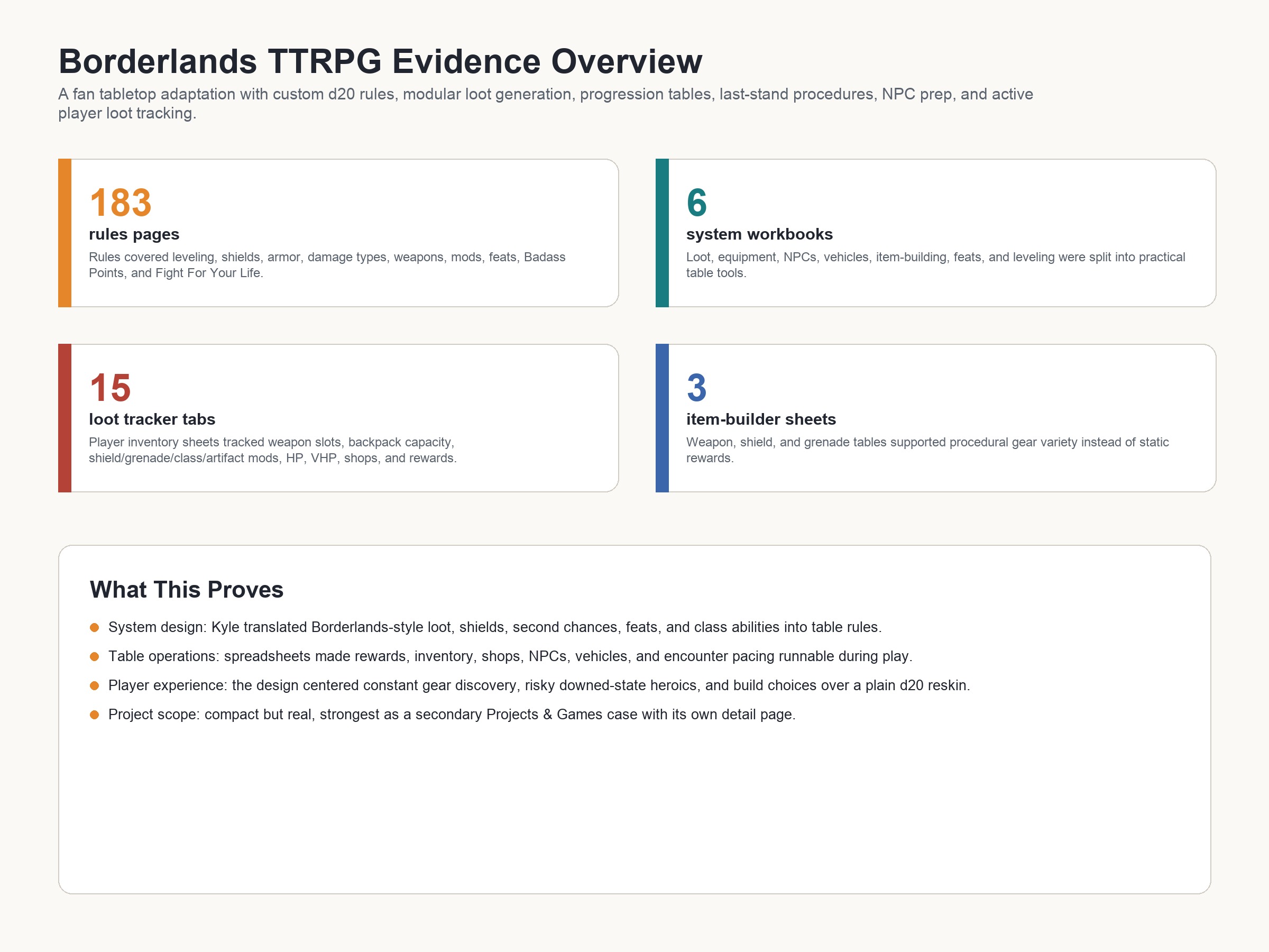 Borderlands TTRPG evidence board summarizing rules pages, workbooks, loot trackers, item-builder sheets, and selected system artifacts.