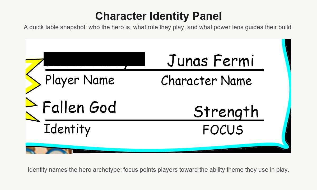 Supers and Specials character identity panel with player name redacted, character name, identity, and focus fields.