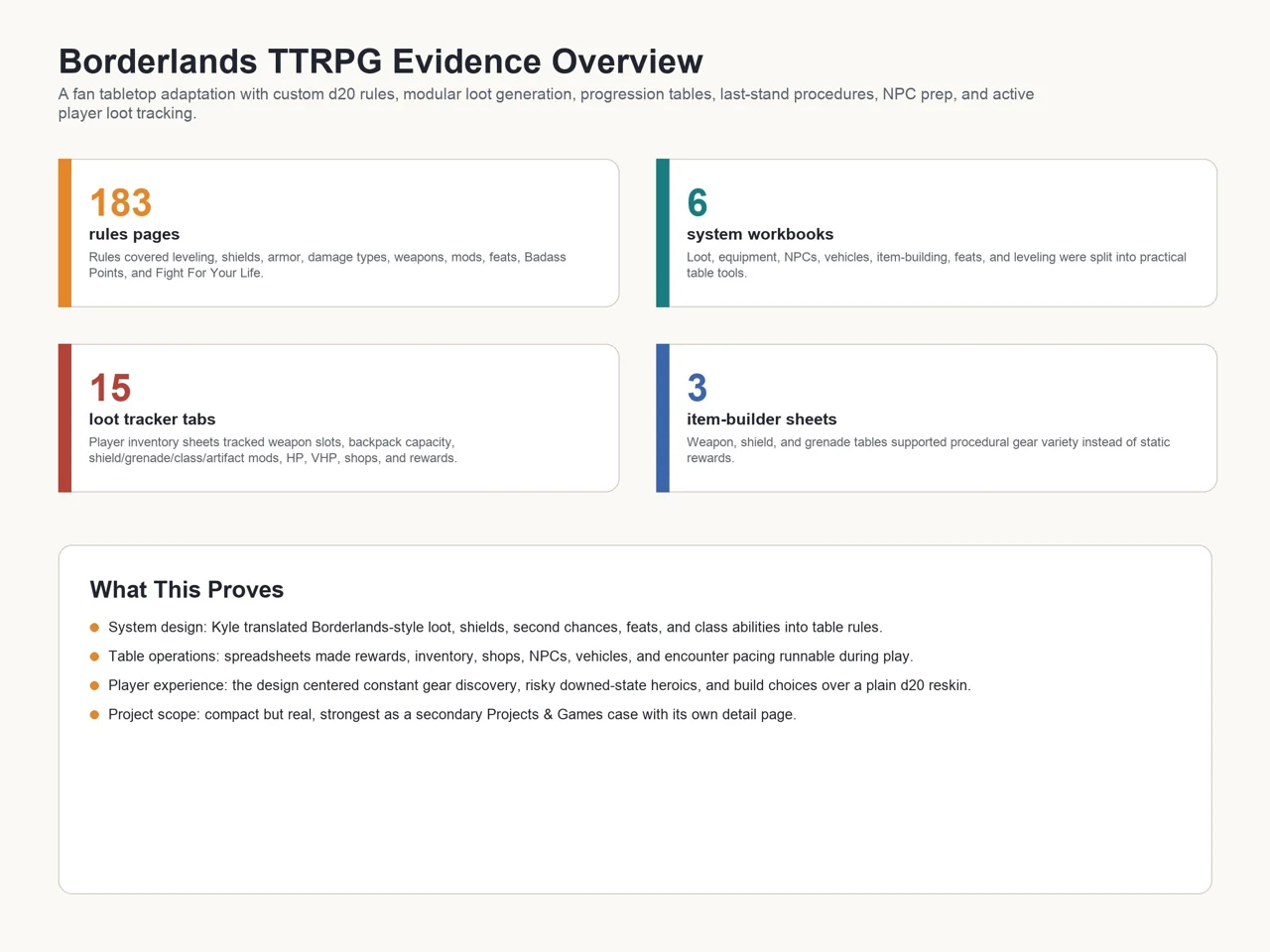 Borderlands TTRPG evidence board summarizing rules pages, workbooks, loot trackers, item-builder sheets, and selected system artifacts.