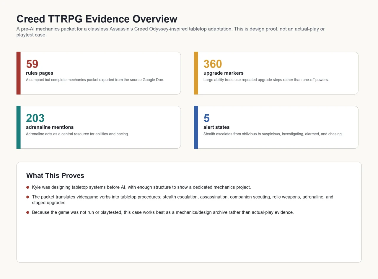 Creed TTRPG evidence board summarizing a 59-page mechanics packet, alert states, adrenaline, upgrade markers, and selected rules artifacts.