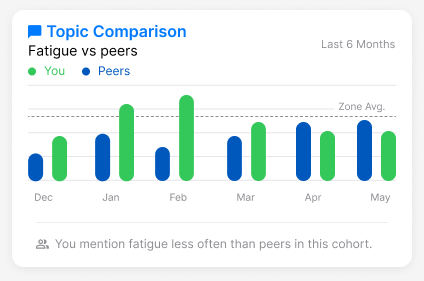 Original topic-comparison chart distinguishes a person’s results from peer and zone averages.