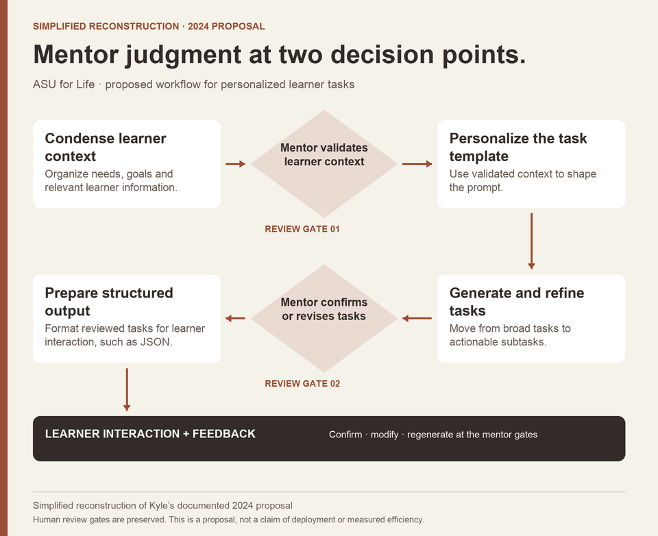 Simplified reconstruction of Kyle’s 2024 ASU proposal: learner context, mentor validation, task generation and refinement, mentor review, structured output, and feedback.
