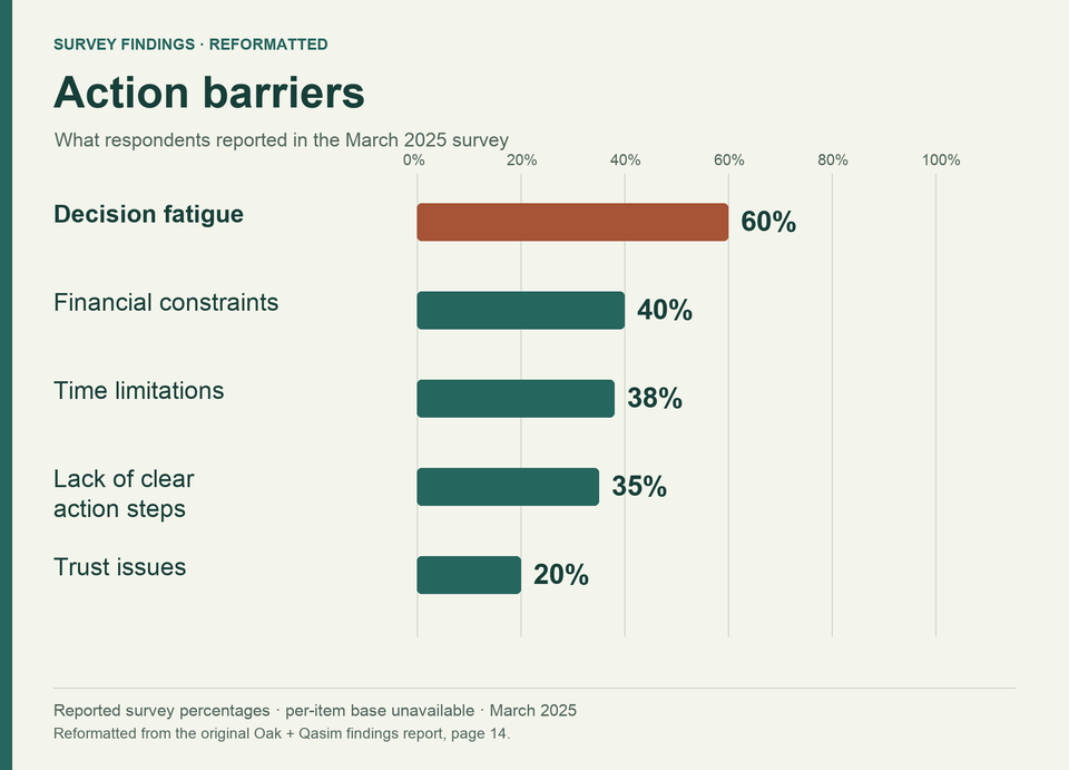 Reformatted chart of reported survey barriers: decision fatigue 60%, financial constraints 40%, time limitations 38%, unclear action steps 35%, and trust issues 20%.