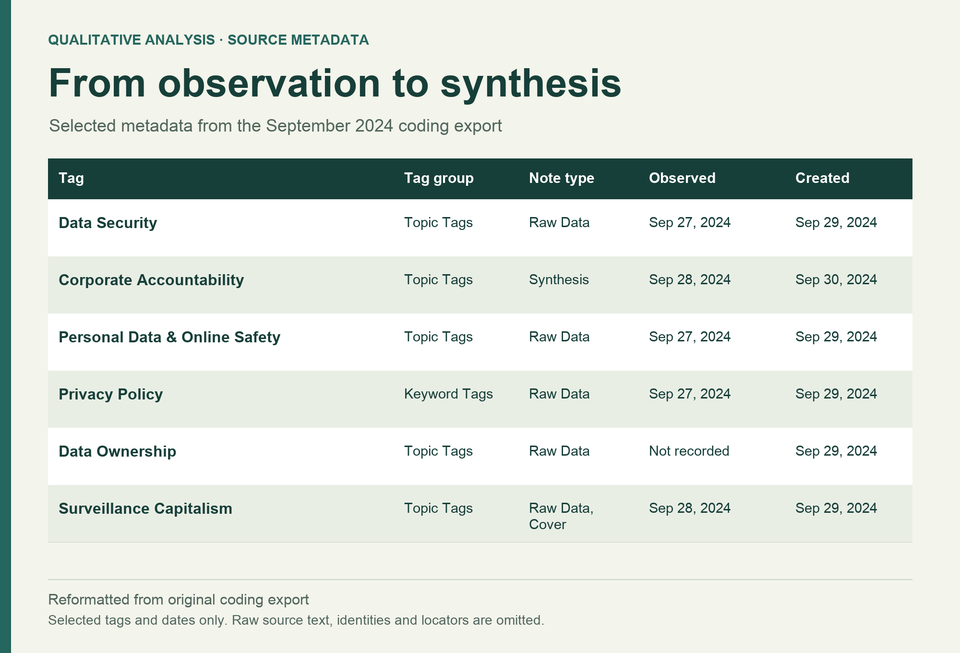 Reformatted coding metadata shows source topic tags and September 2024 dates; participant text and identifying details are omitted.