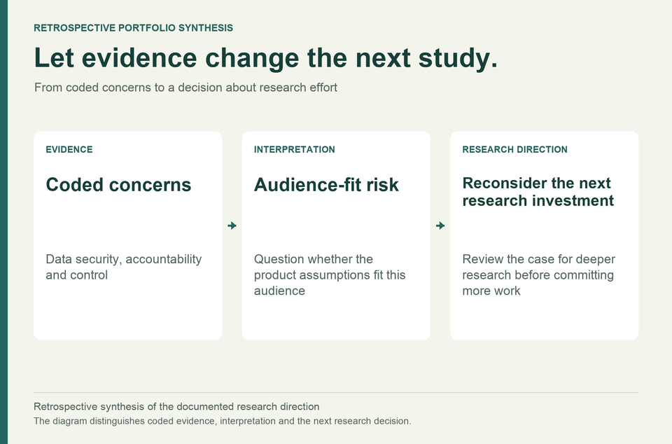 Portfolio synthesis maps coded concerns to an audience-fit risk and reconsideration of the next research investment.