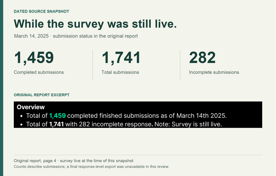 Research snapshot: 1,459 completed submissions, 282 incomplete, 1,741 total, as of March 14, 2025; voluntary audience sample.