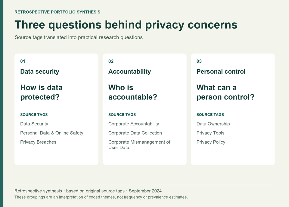 Retrospective synthesis of three themes in the source coding: data security, corporate accountability, and personal control.