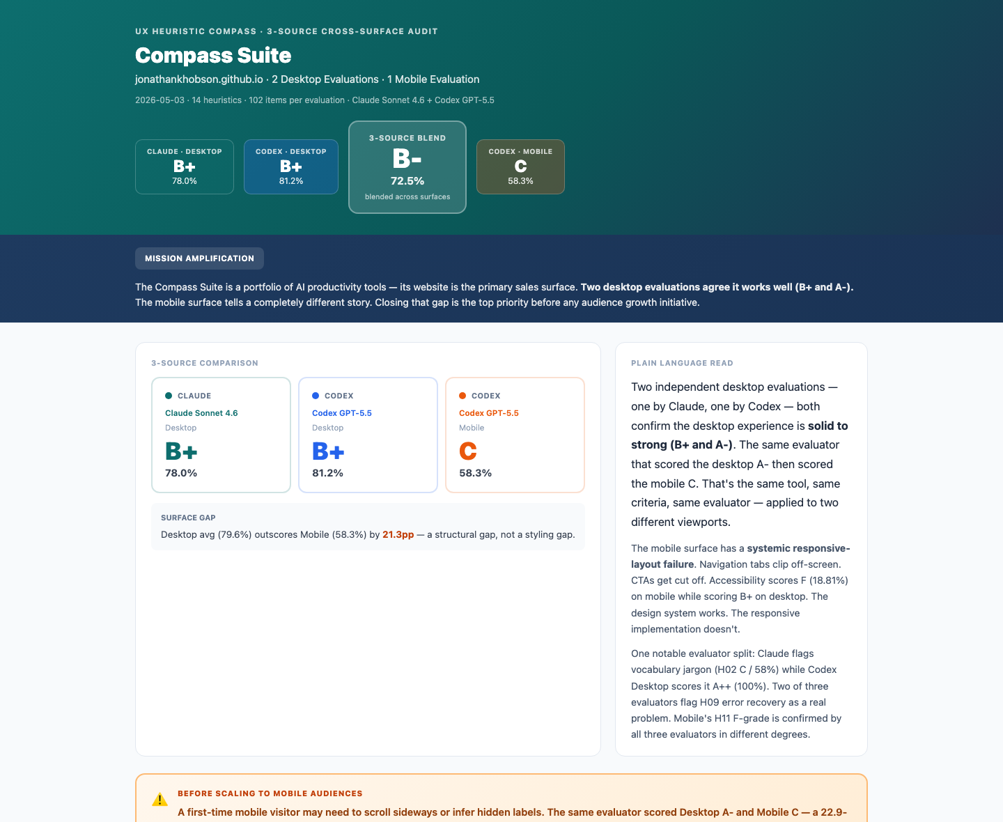 Compass Suite merged UX audit report snapshot showing executive summary and blended scorecard.