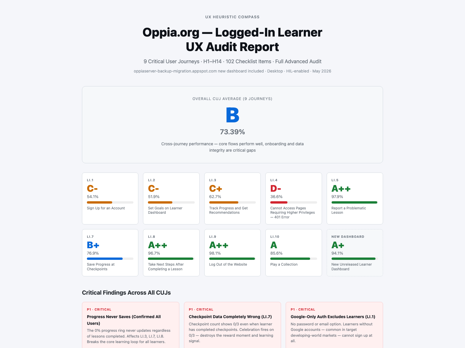 Logged-in learner UXHC audit snapshot showing 9 critical user journeys, B grade, journey scorecards, and critical findings.