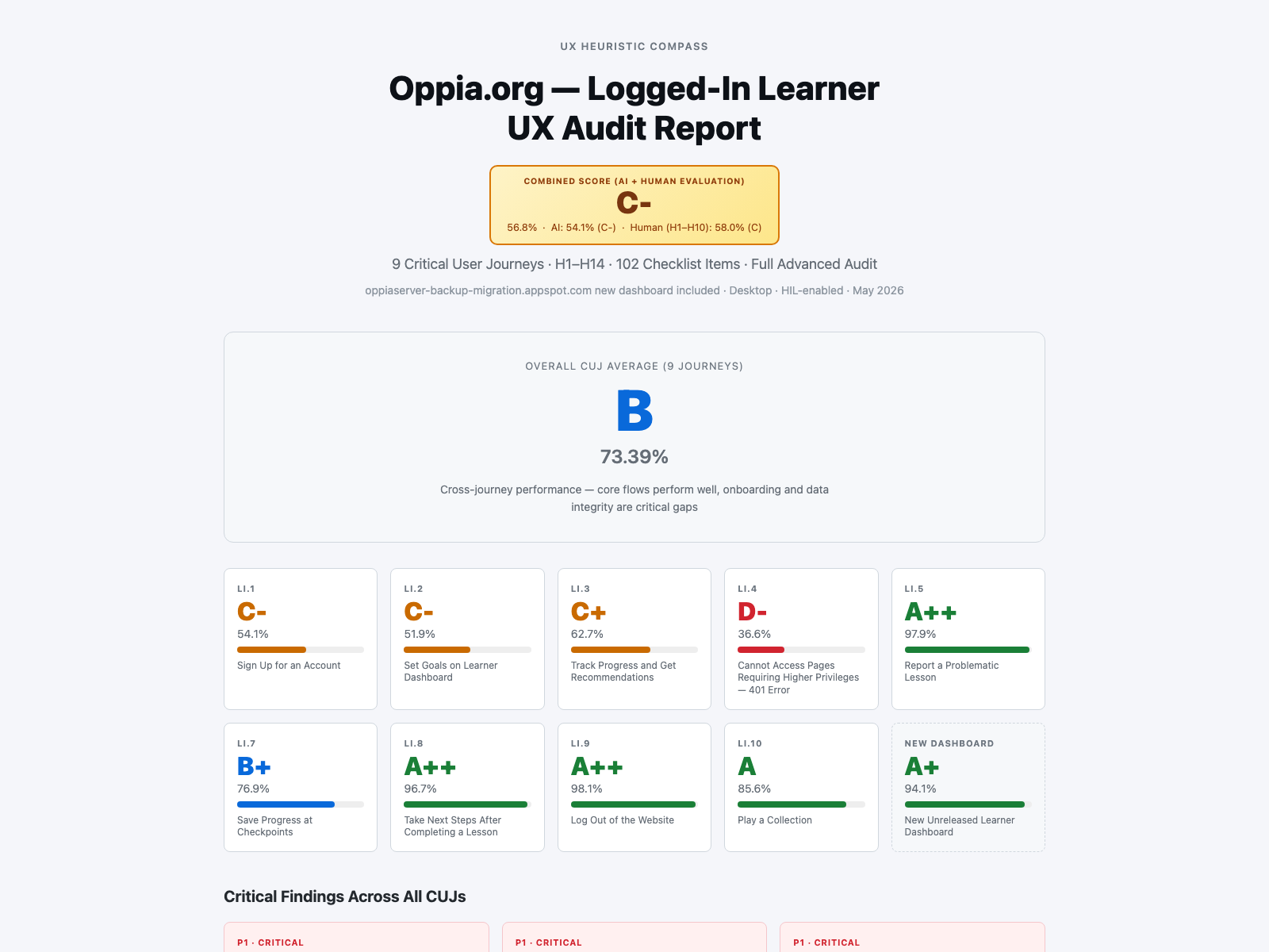 Human plus AI logged-in learner audit snapshot showing combined score, AI and human scores, journey cards, and critical findings.