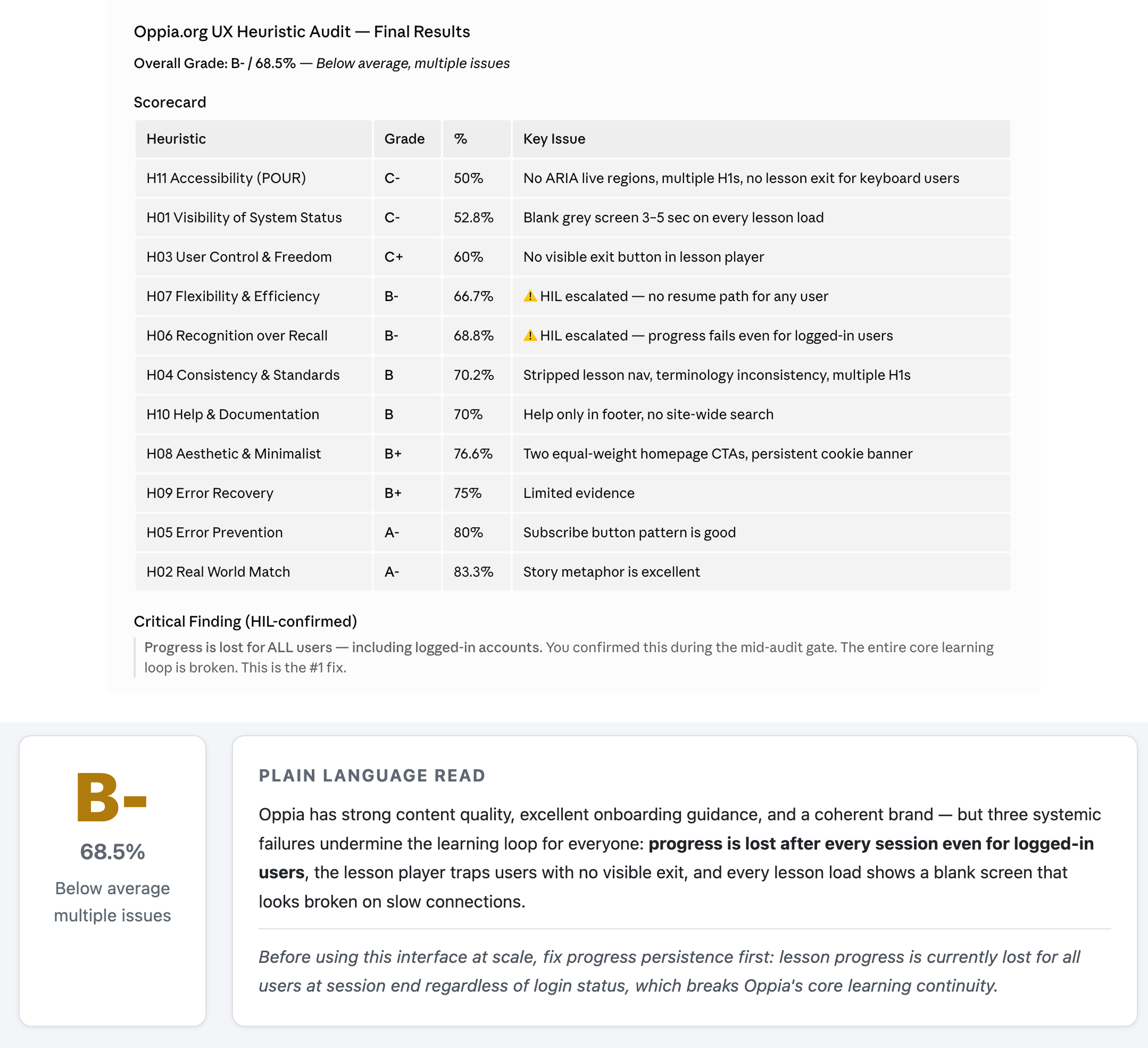Stitched UX Heuristics Compass output snapshot showing the Oppia scorecard, B minus grade, percentage score, and before-use warning.