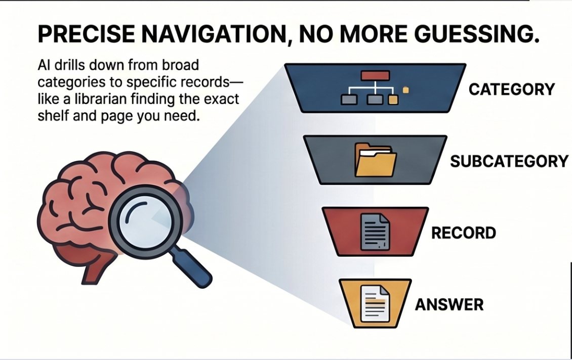 AI moving from category to subcategory to record to answer